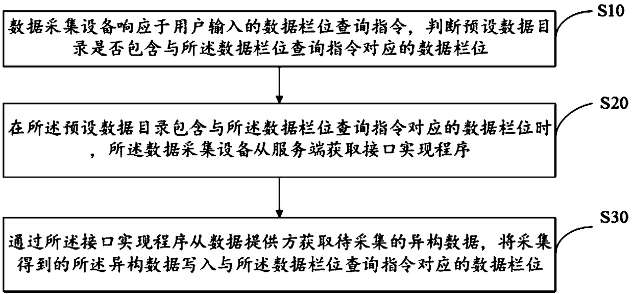 Heterogeneous data acquisition method, device and system, and storage medium