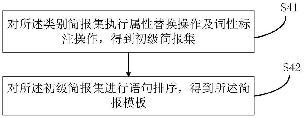 Text brief report generation method and device, electronic equipment and readable storage medium