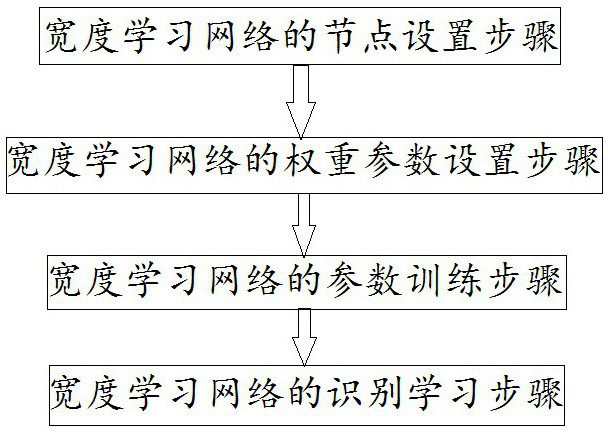 A Width Learning Method Based on Principal Component Analysis