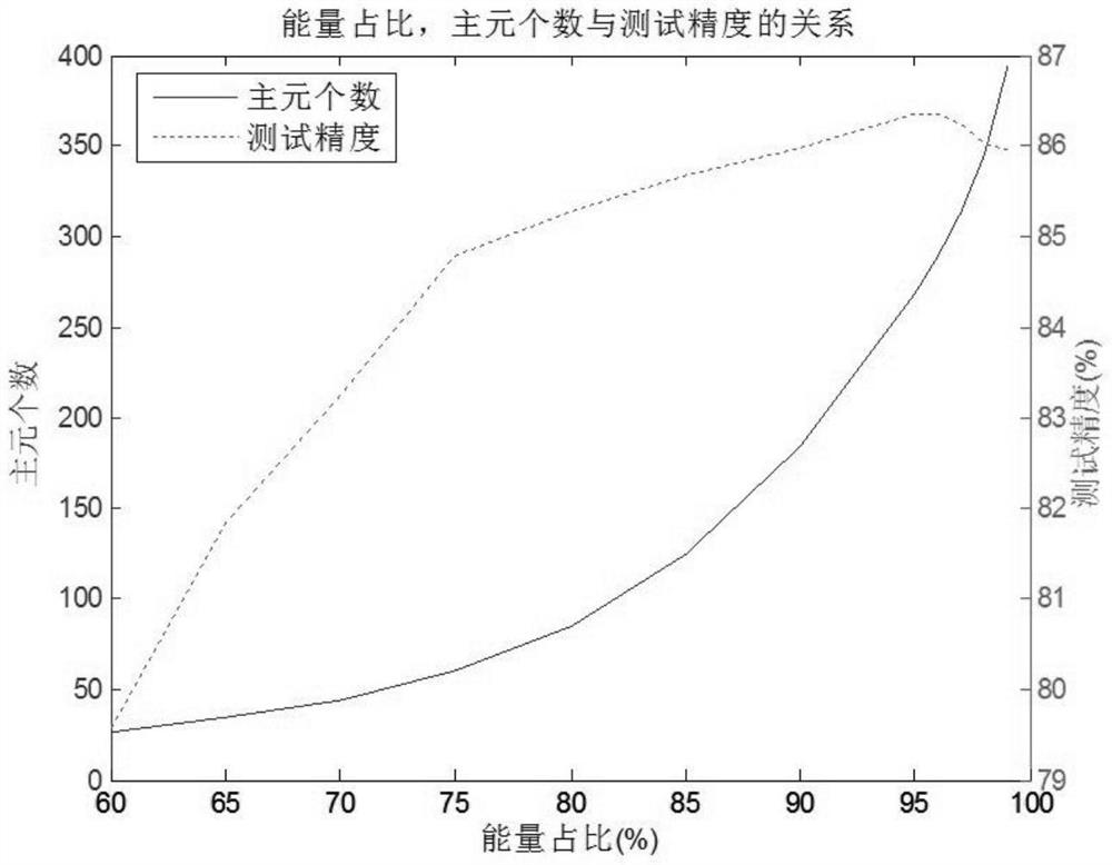 A Width Learning Method Based on Principal Component Analysis