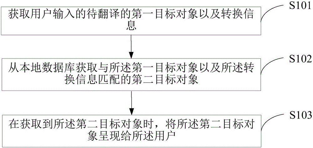 Character input method and device