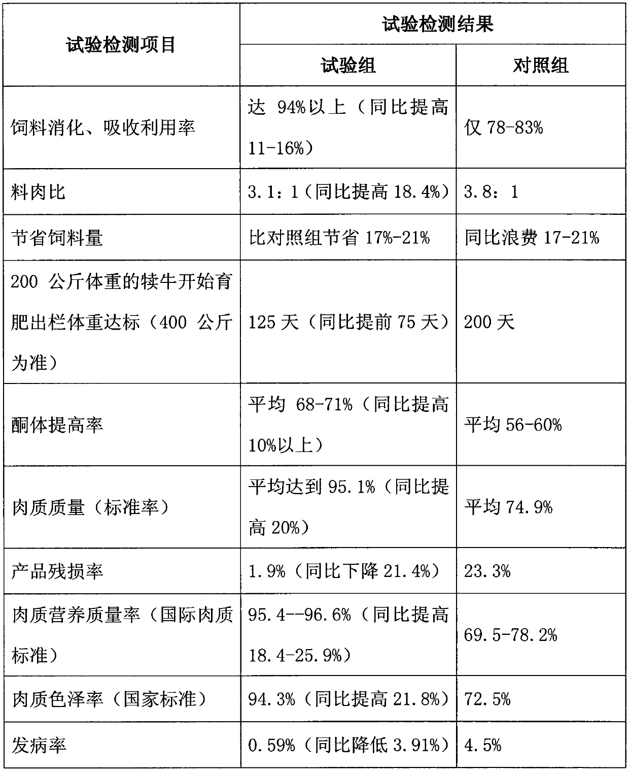 Biological concentrate supplement for breeding fat cattle and sheep