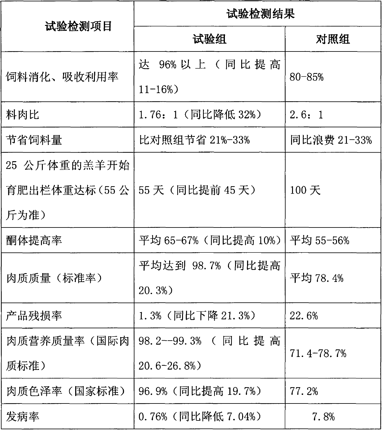 Biological concentrate supplement for breeding fat cattle and sheep