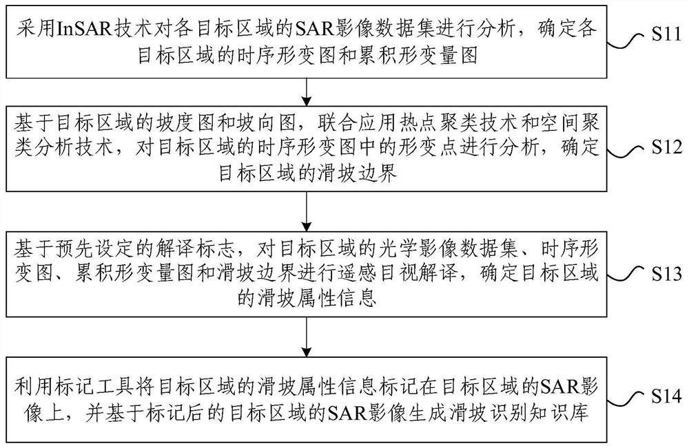 Landslide recognition knowledge base establishment method and device, electronic equipment and storage medium