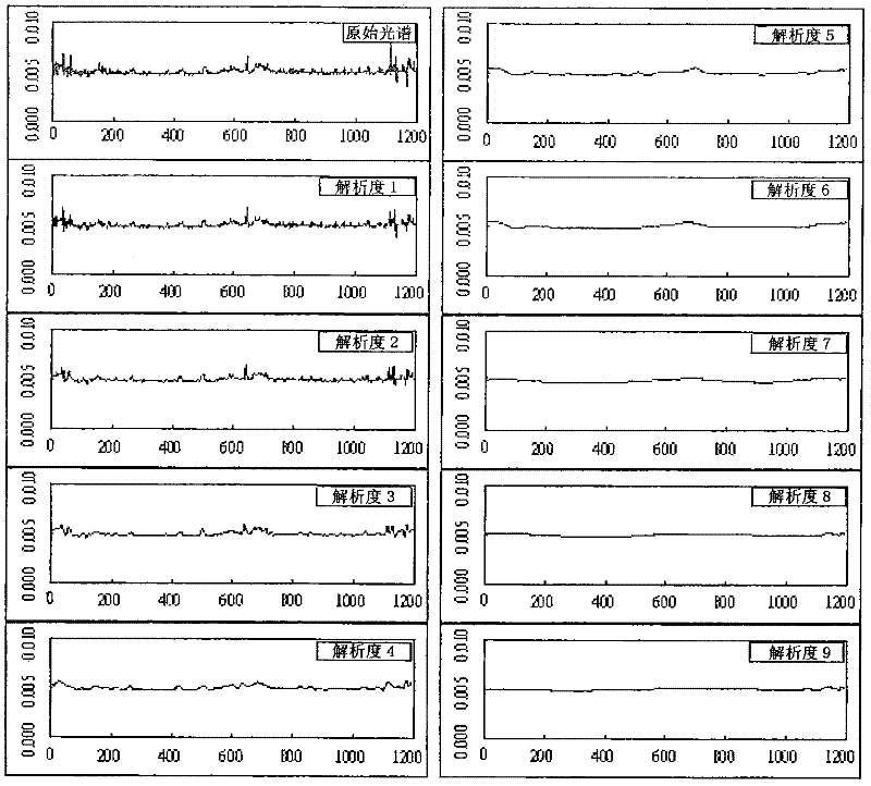 Method for identifying spectrum