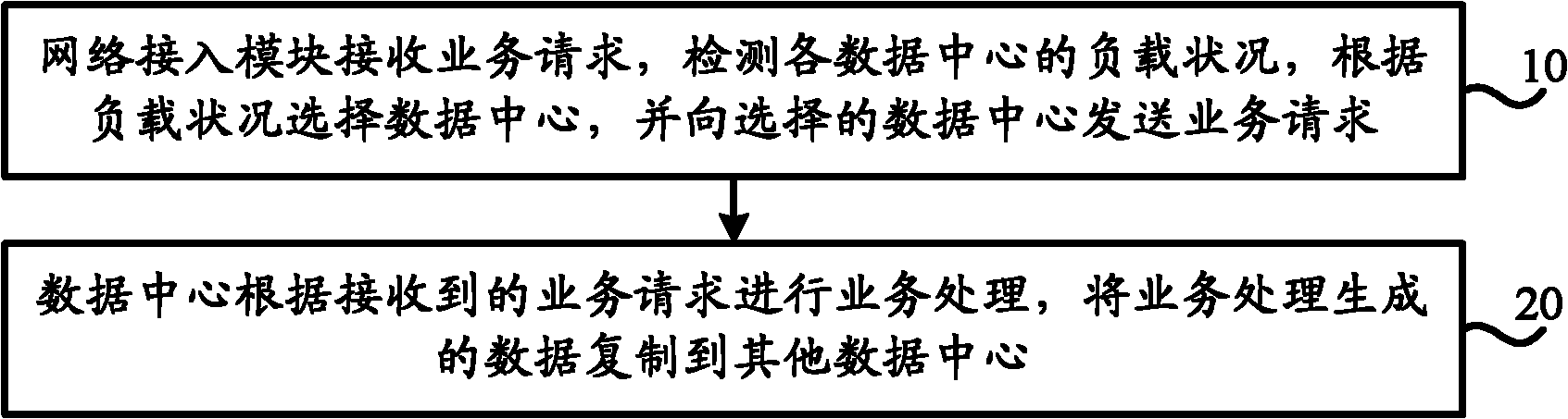 Service processing equipment, method and system