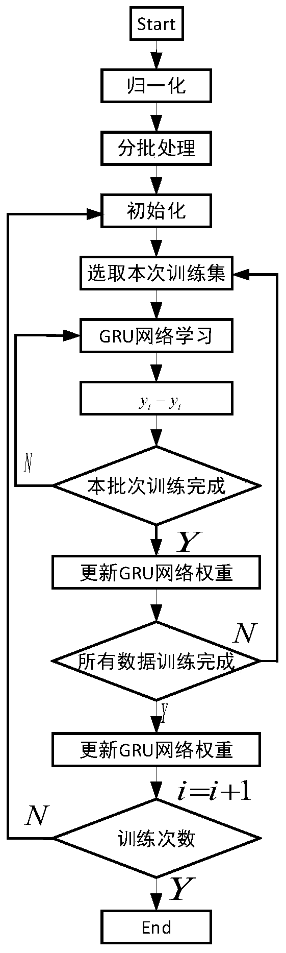 Excellent driver lane changing imitation model establishment method based on GRU network