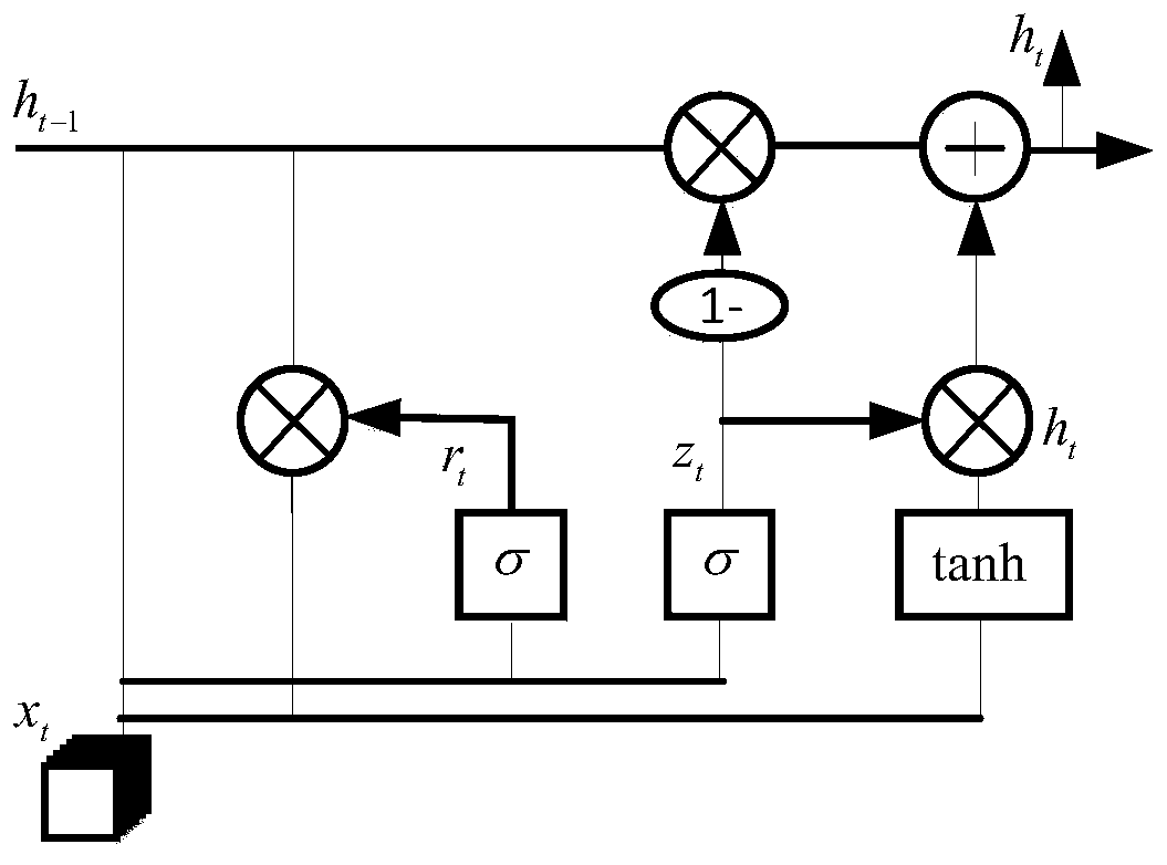 Excellent driver lane changing imitation model establishment method based on GRU network