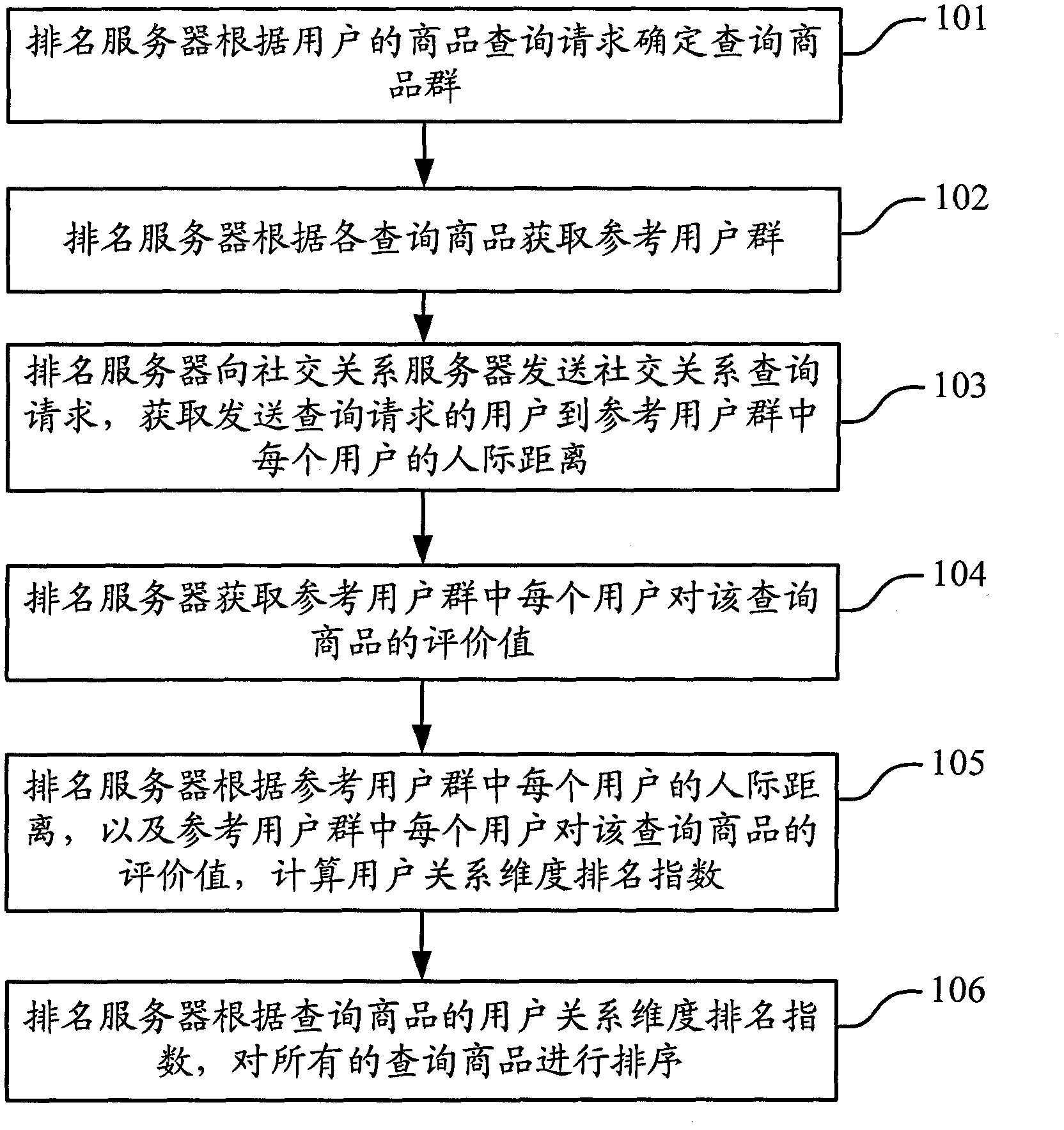 Ranking and searching method and ranking and searching device based on interpersonal distance