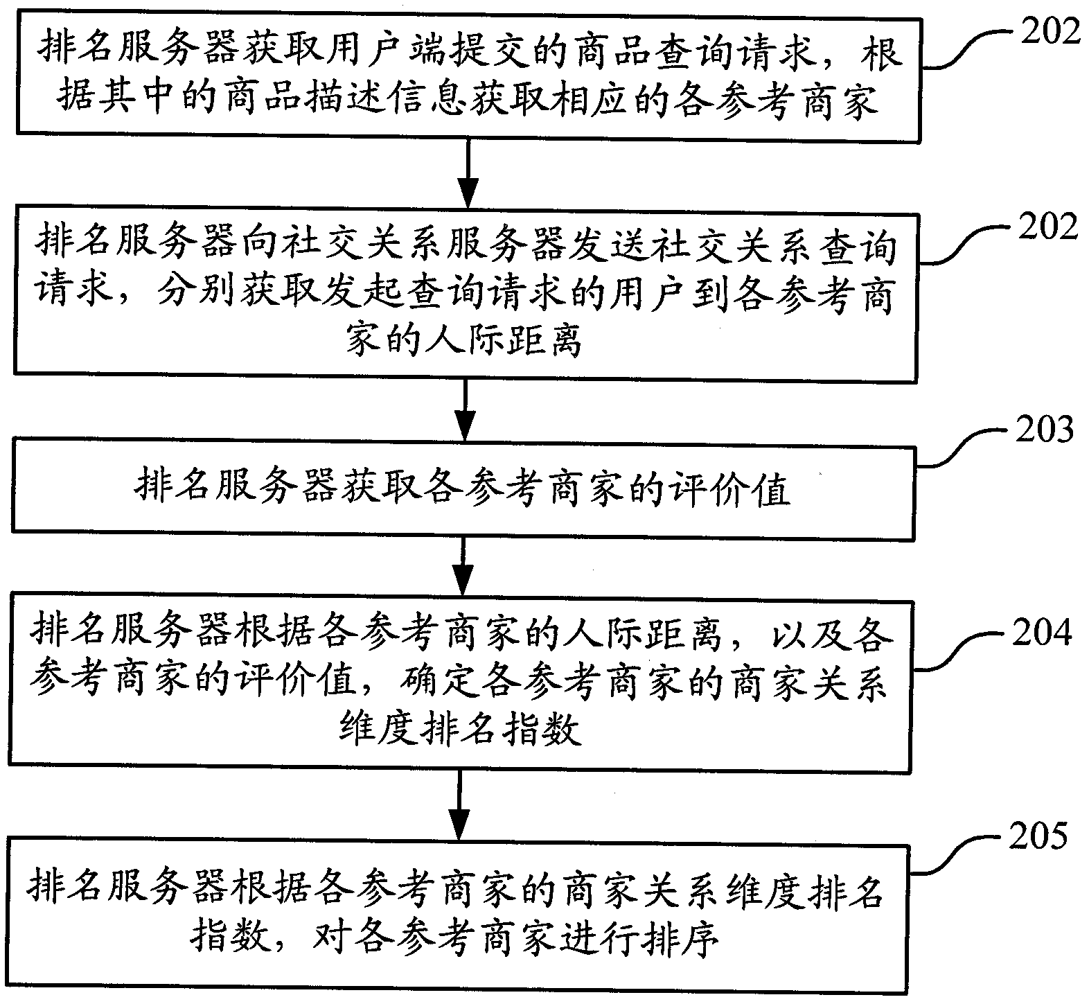 Ranking and searching method and ranking and searching device based on interpersonal distance