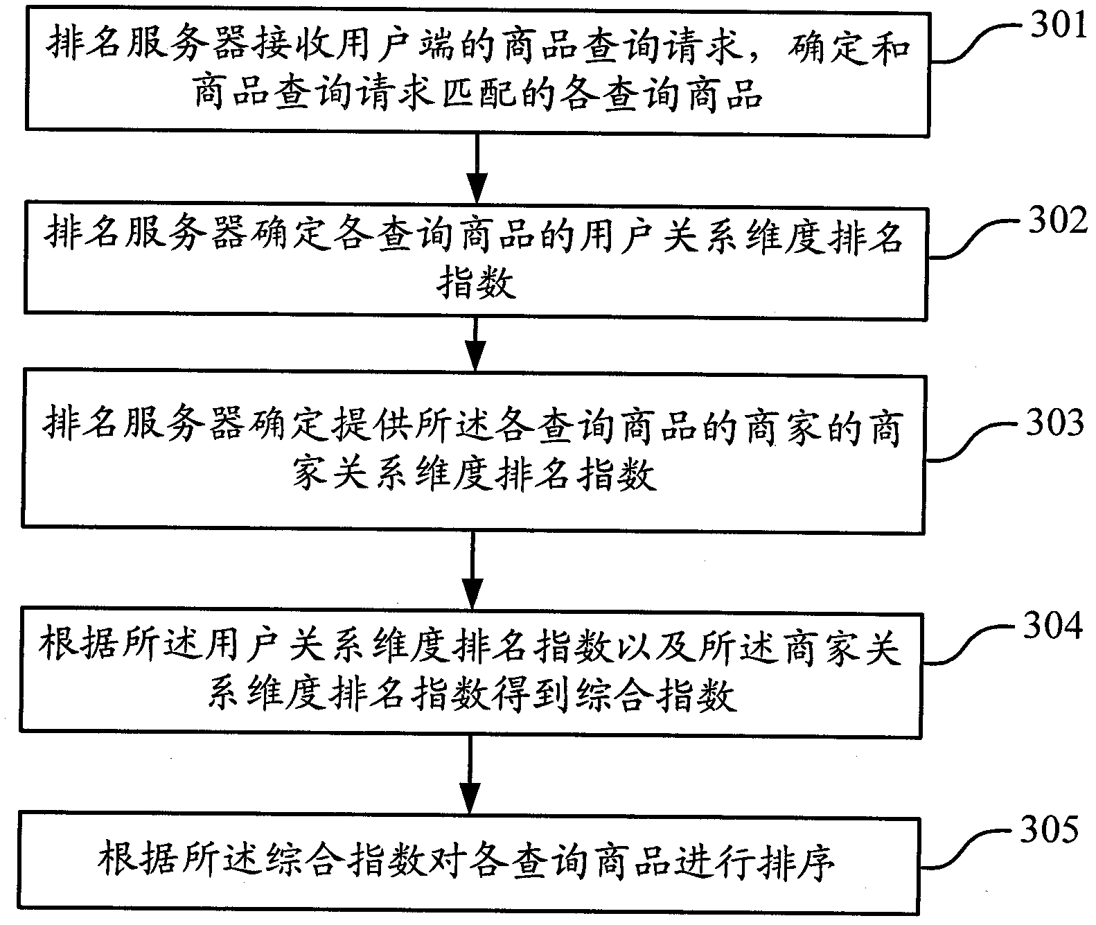 Ranking and searching method and ranking and searching device based on interpersonal distance