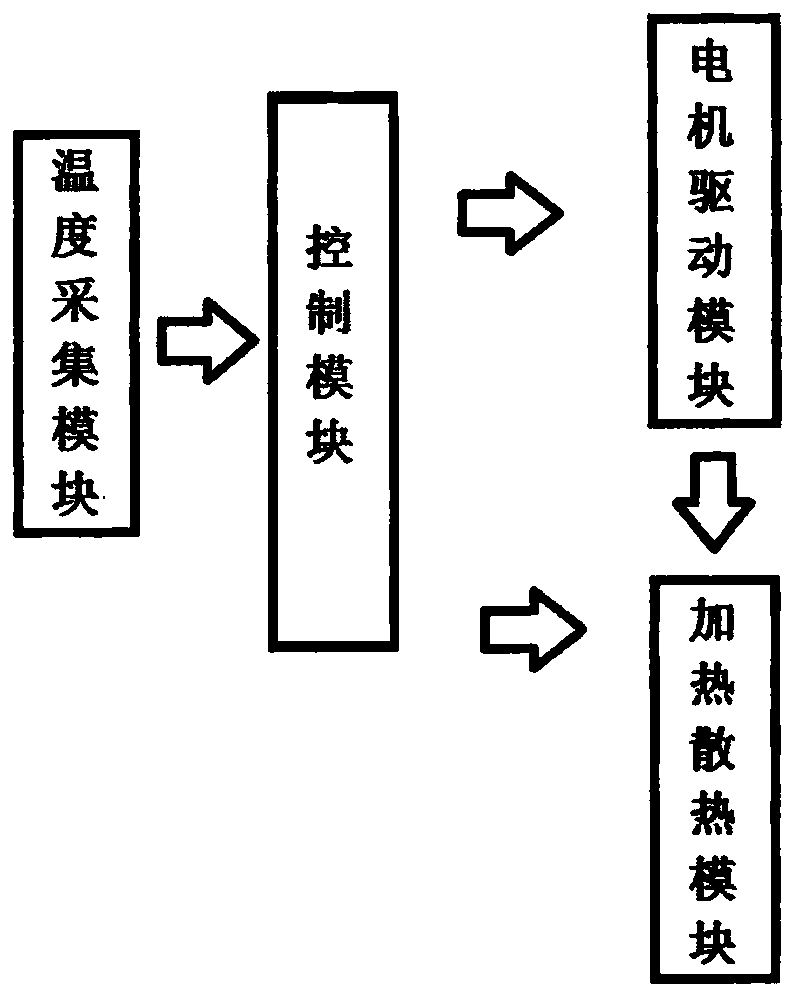 An integrated device for heating and cooling wind turbine gearbox