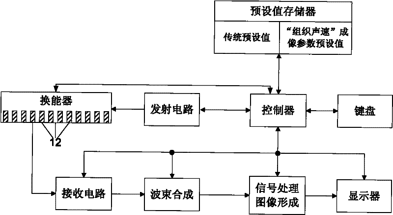 Group sound velocity real-time adjustable ultrasound diagnostic equipment and wave beam synthesis method thereof