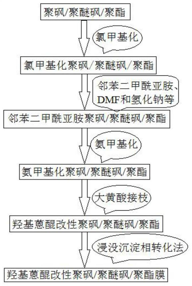 A kind of preparation method of hydroxyanthraquinone extracorporeal circulation modified membrane