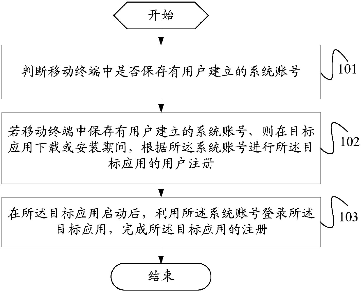 Application registration method and mobile terminal