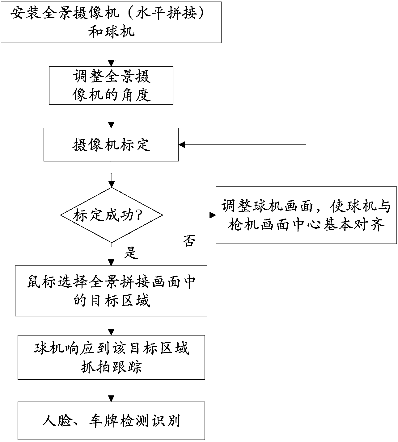 Linkage control method and device for panoramic mosaic camera and dome camera