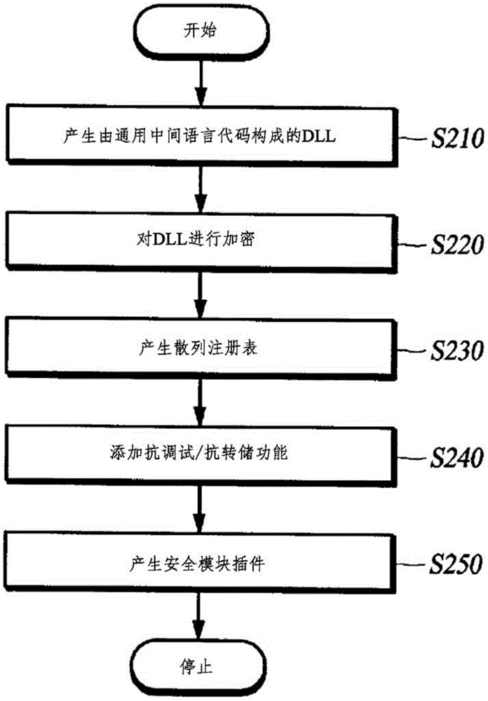 Method for providing security for common intermediate language-based program