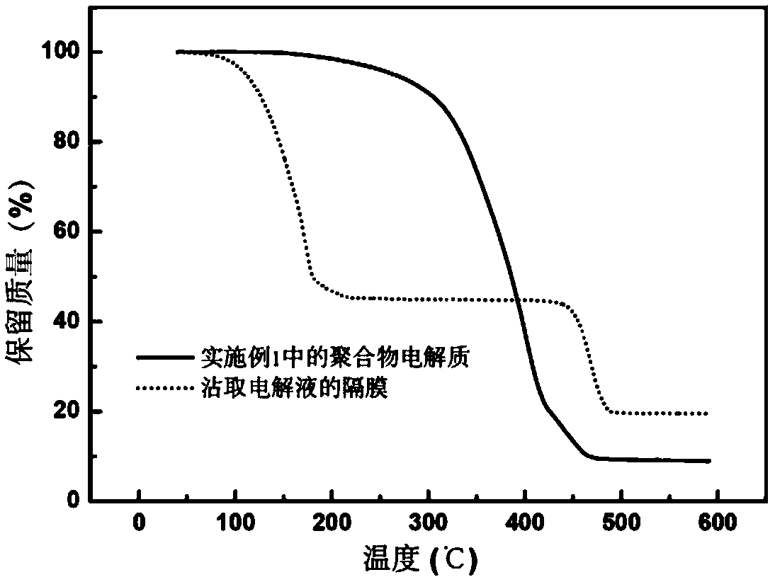 Preparation method and application of high temperature resistant solid polymer electrolyte