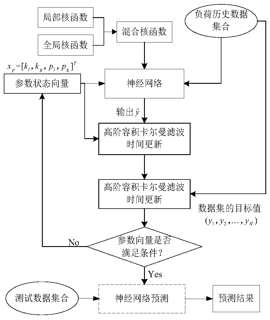 Electric power system short-term load prediction method based on hybrid kernel function adaptive fusion