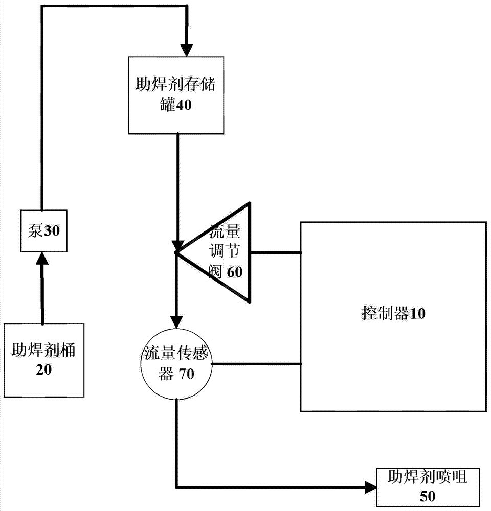 Soldering flux flow control device and method