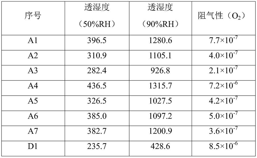 Gas-barrier moisture-permeable film containing sulfonated polyaromatic ether polymer as well as preparation method and application thereof