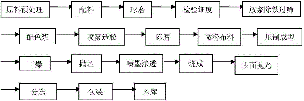 Preparation method of ink-jet permeable micro-powder polished tile