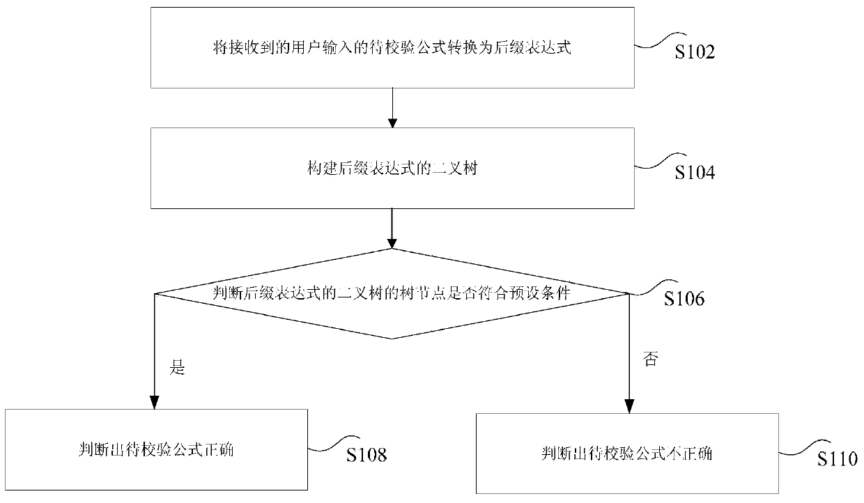 Data processing method and device for formula