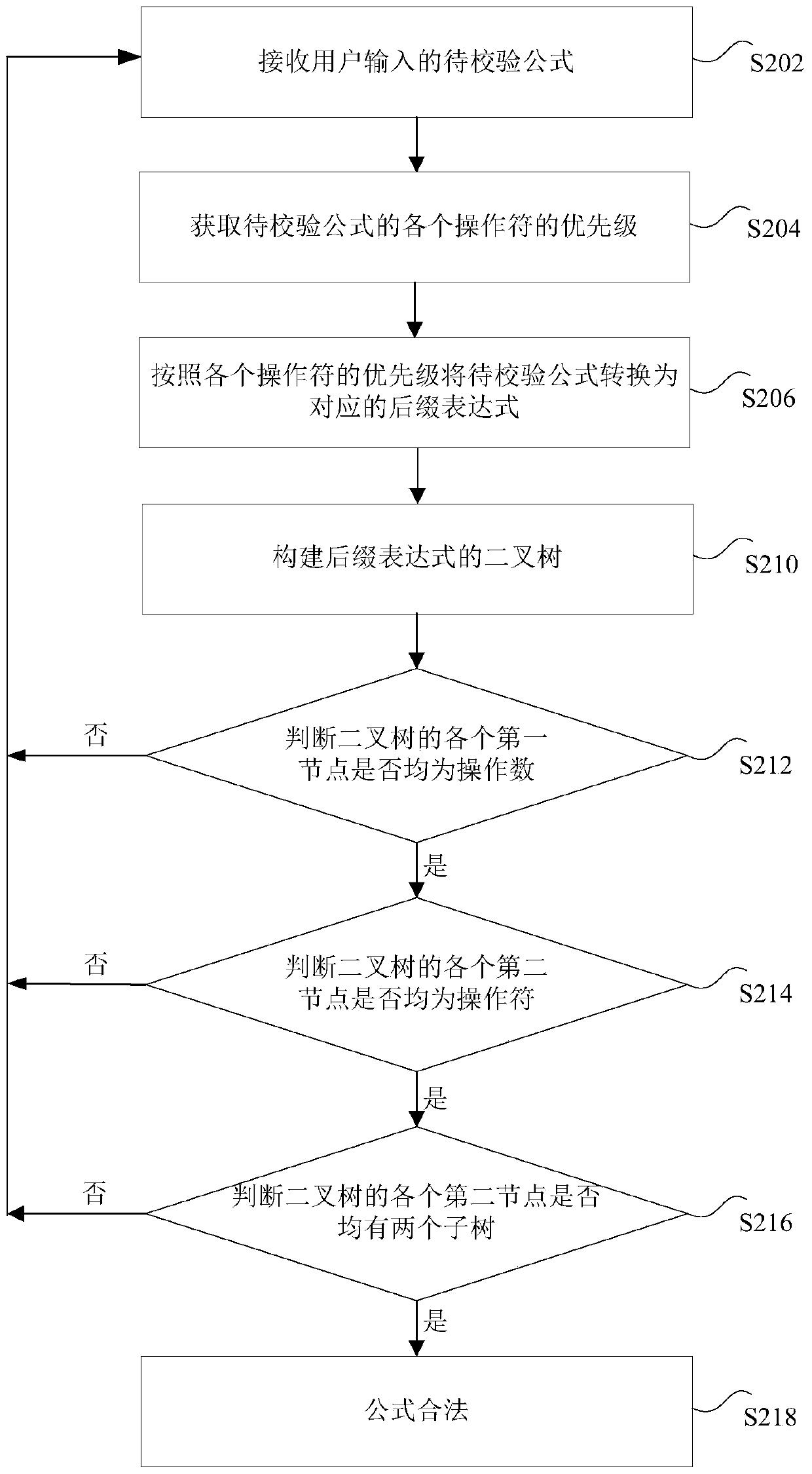 Data processing method and device for formula