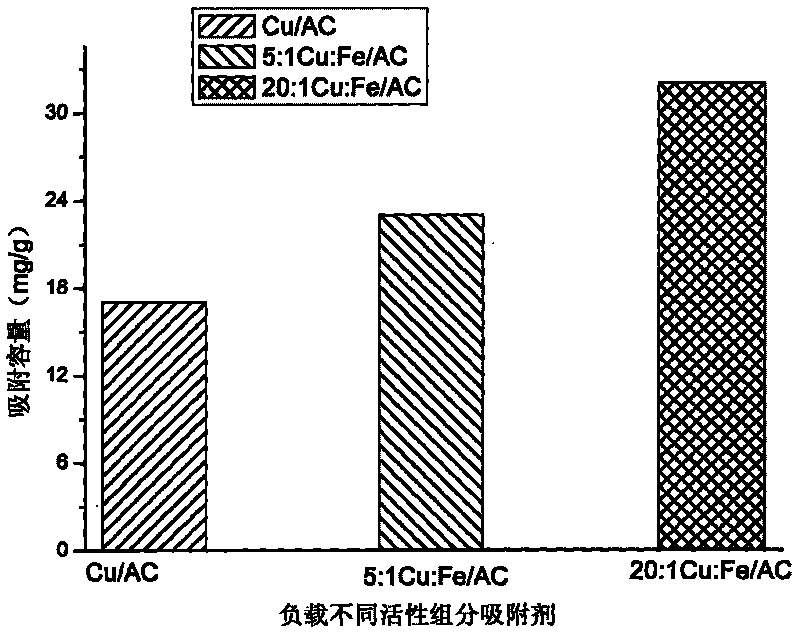 Copper and iron-loaded modified activated carbon absorbent and method for preparing same