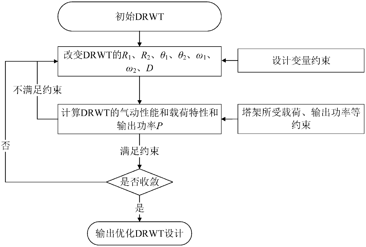 Double-impeller horizontal shaft wind turbine design optimization method