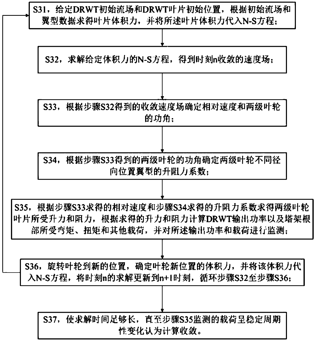 Double-impeller horizontal shaft wind turbine design optimization method