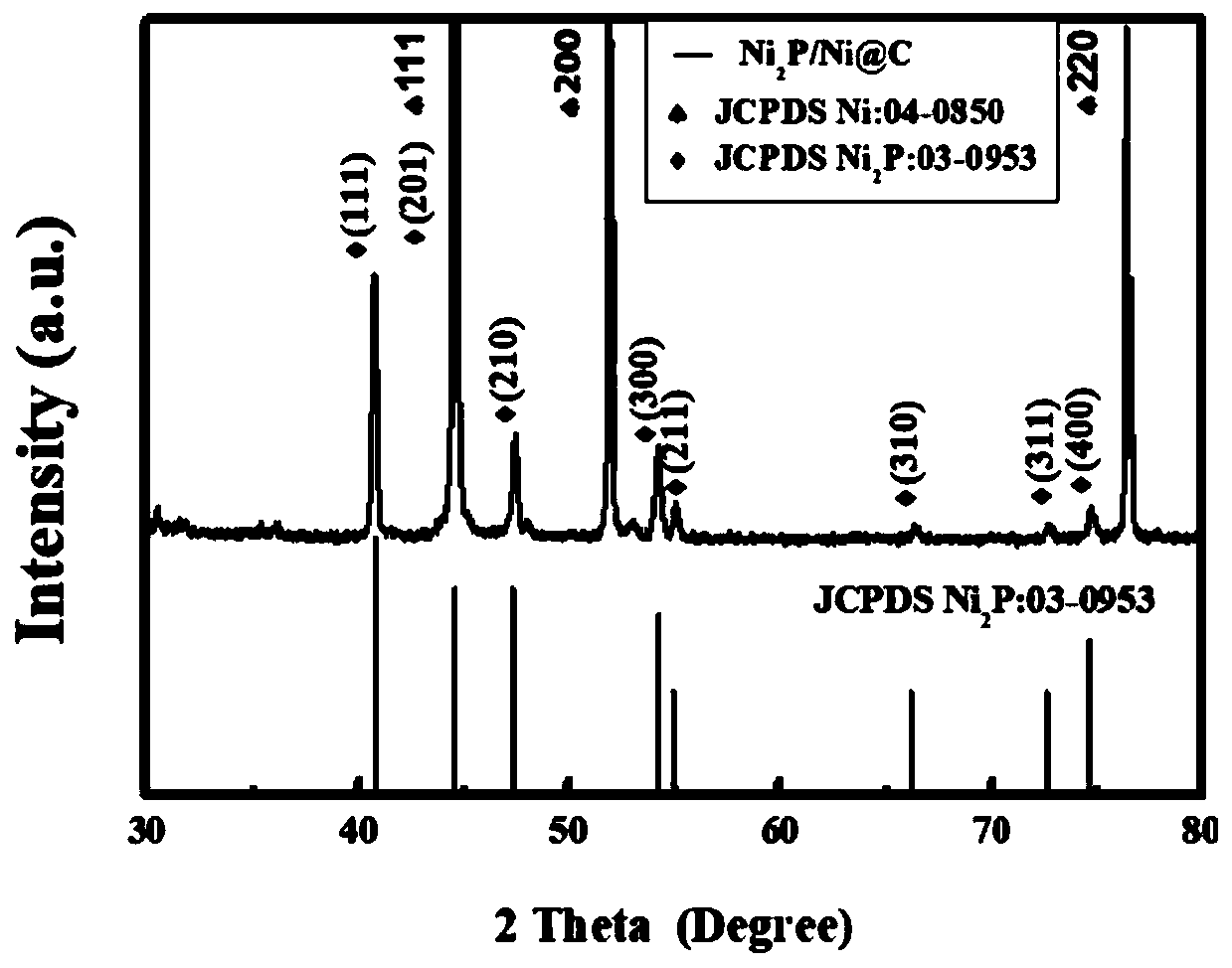 Self-supported Ni2P/Ni@C composite cathode hydrogen evolution material and preparation method thereof