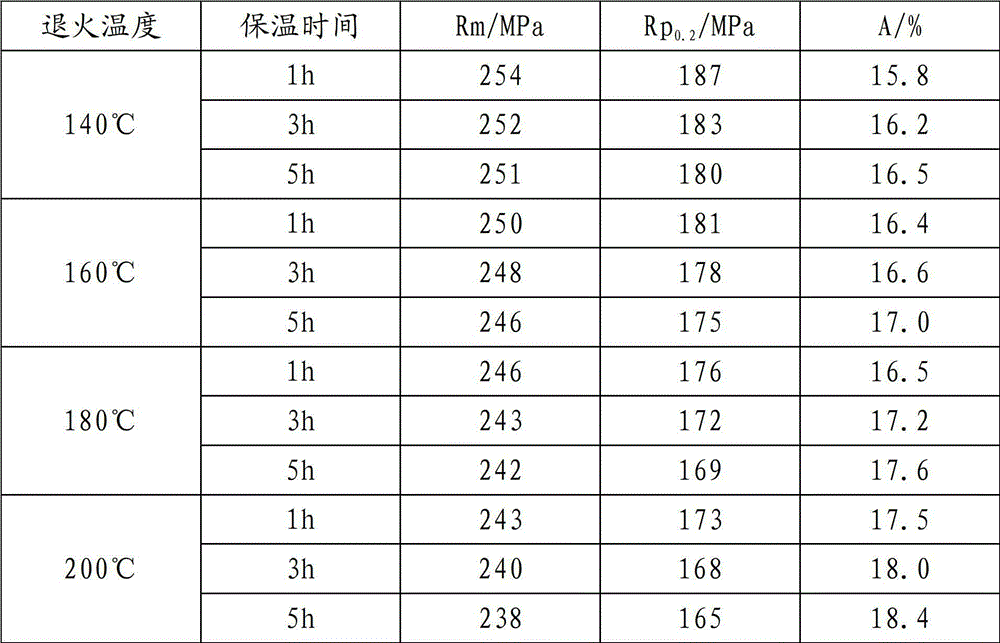 Production method of 5754-H32 aluminum alloy plate strip