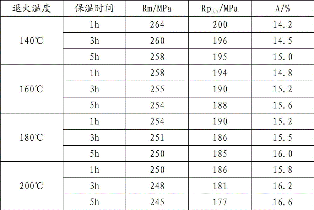 Production method of 5754-H32 aluminum alloy plate strip