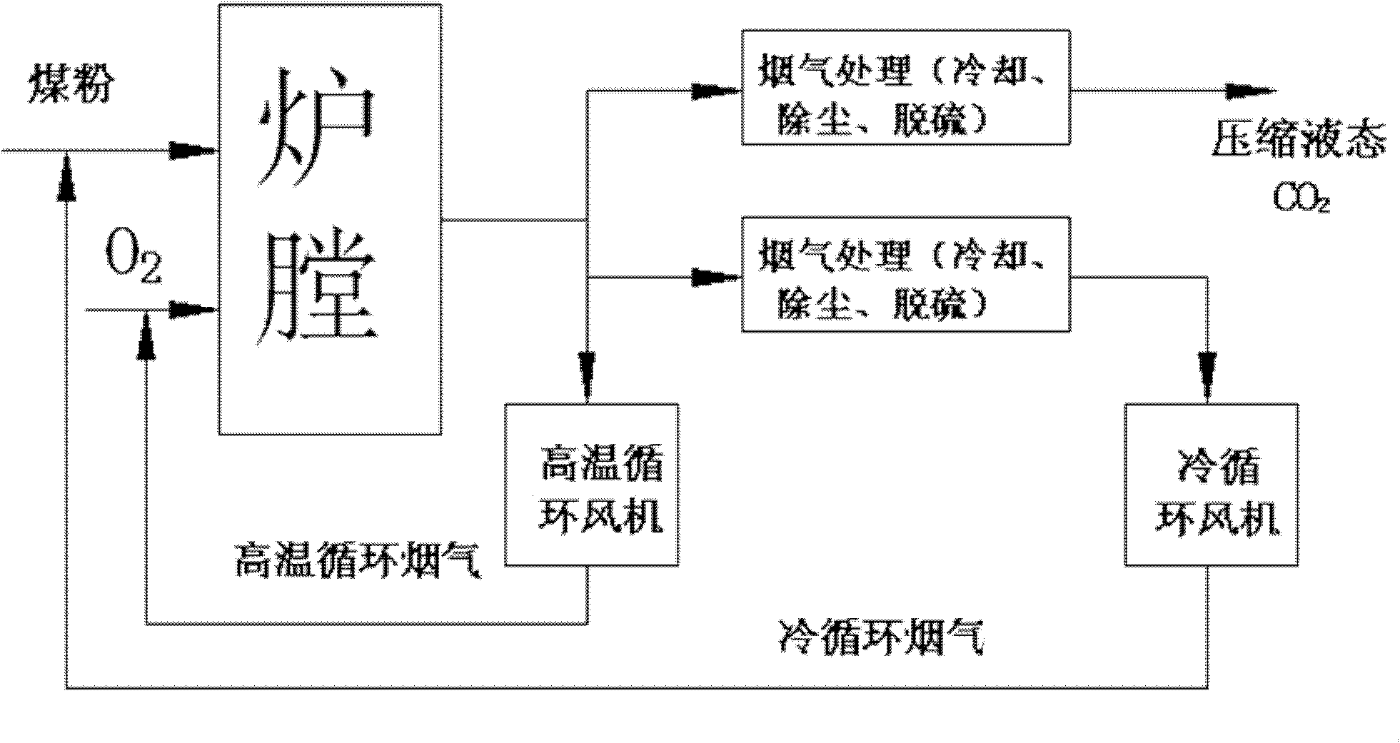 Method for re-circulating combustion of flue gas of pulverized coal fired boiler