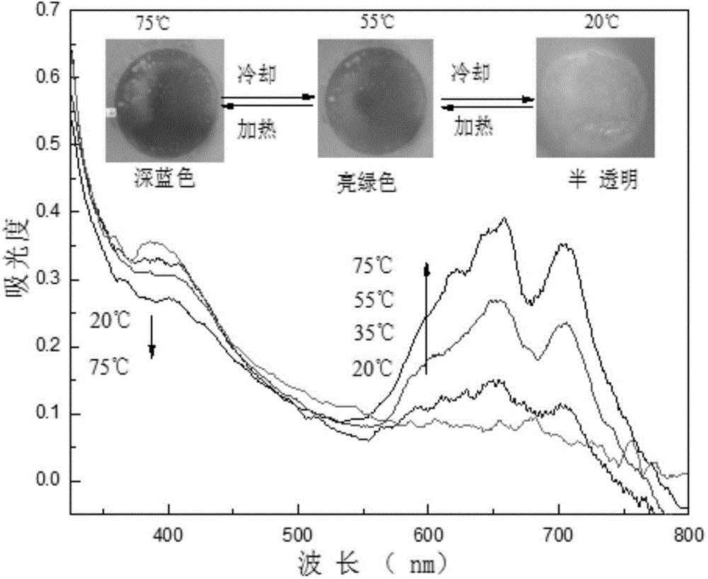 Preparation of reversible thermo-color material, and preparation and applications of thermo-color solution system thereof