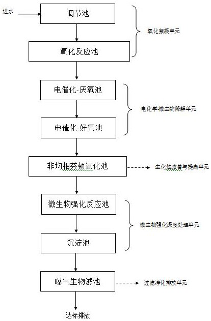 Treatment method of antibiotic pharmaceutical wastewater