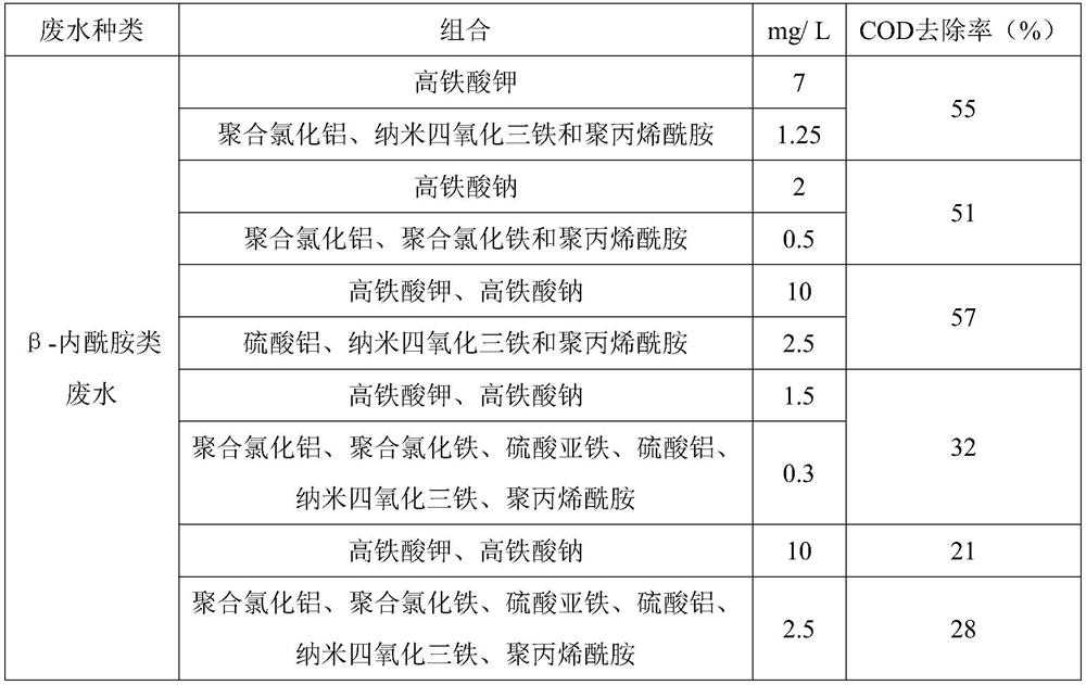 Treatment method of antibiotic pharmaceutical wastewater