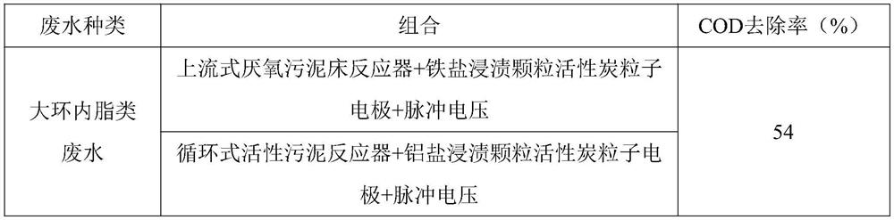 Treatment method of antibiotic pharmaceutical wastewater