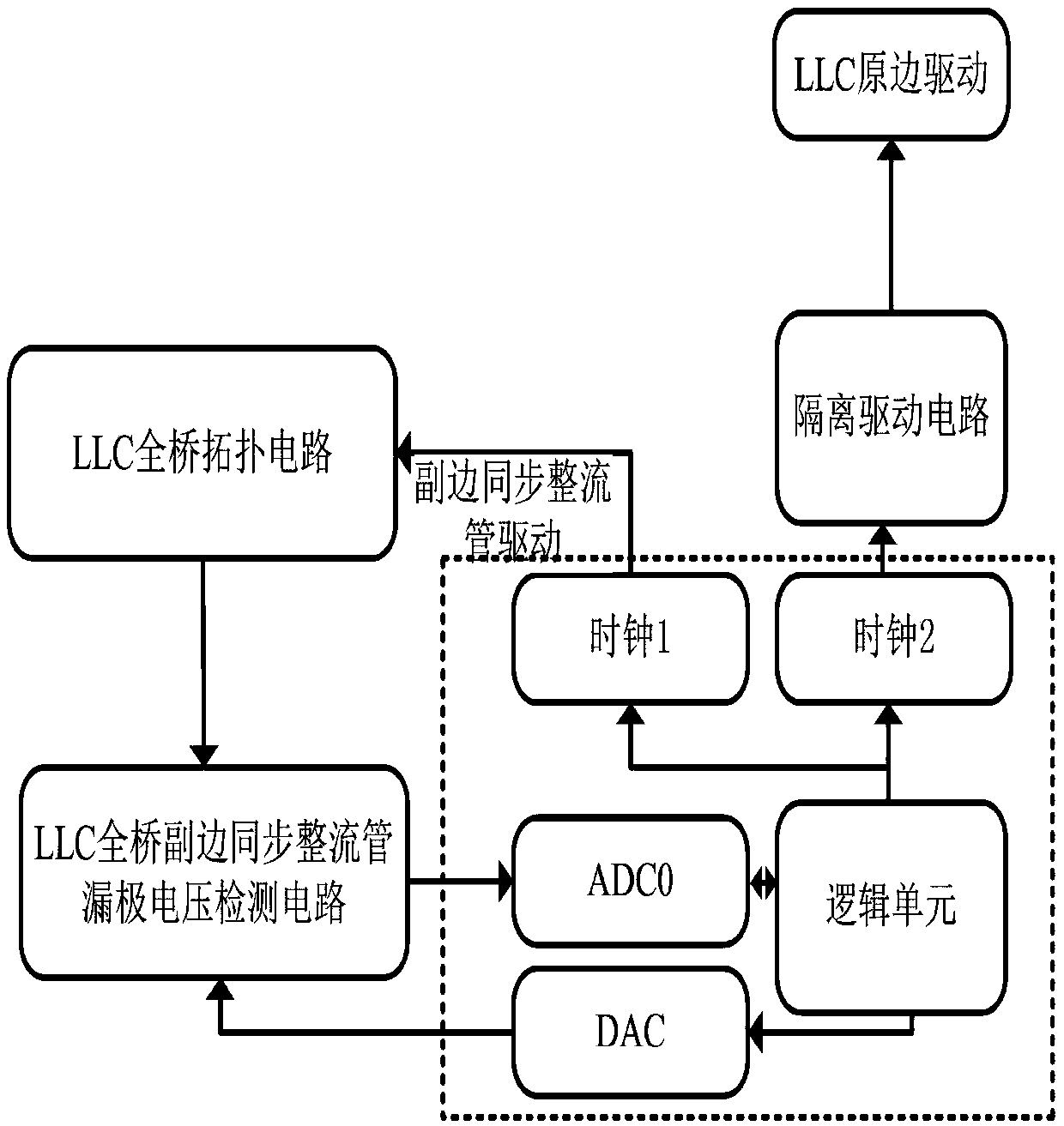 A digital optimization control method and system for synchronous rectification of llc full-bridge converter