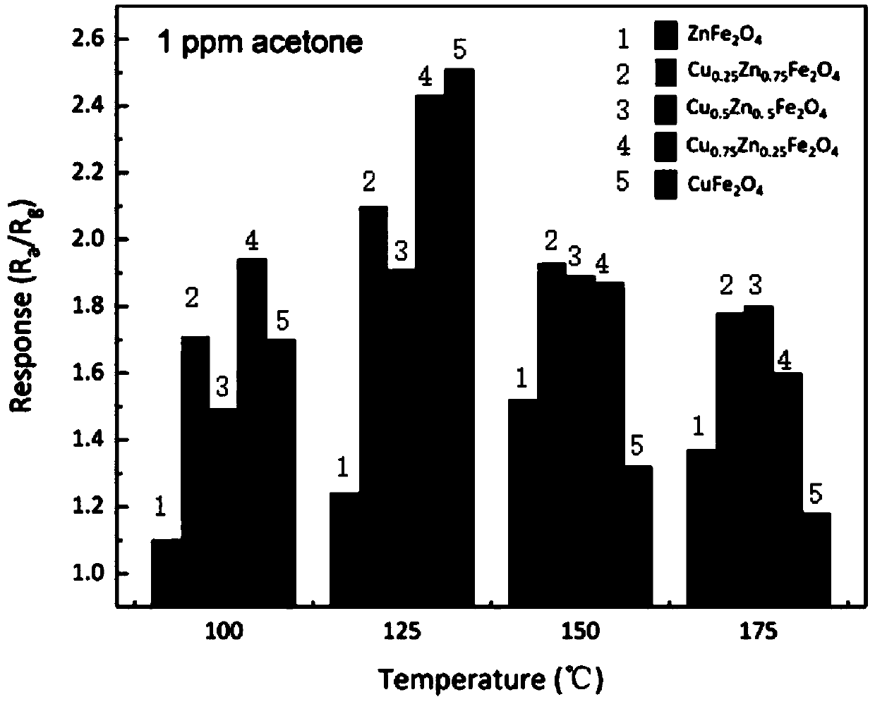 Acetone gas sensitive material and preparation method thereof