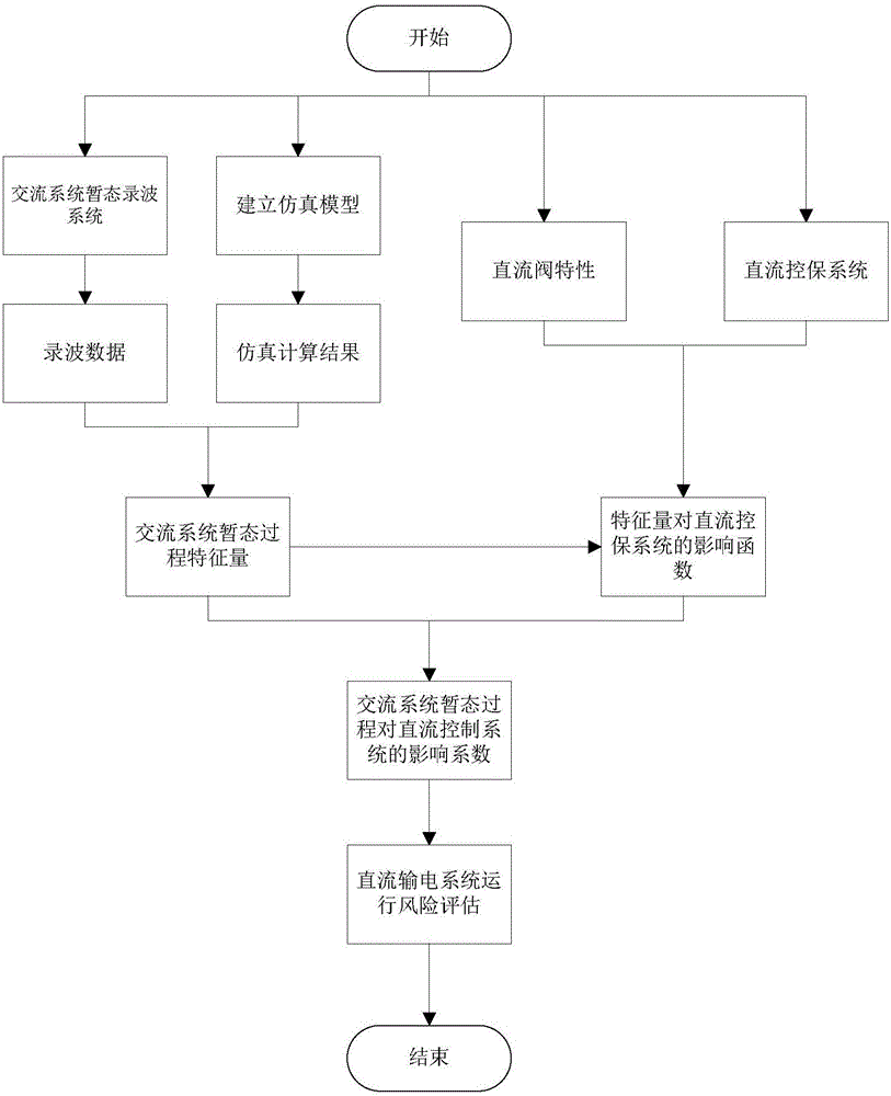 System and method of analyzing influence of AC transient voltage on DC control protection system