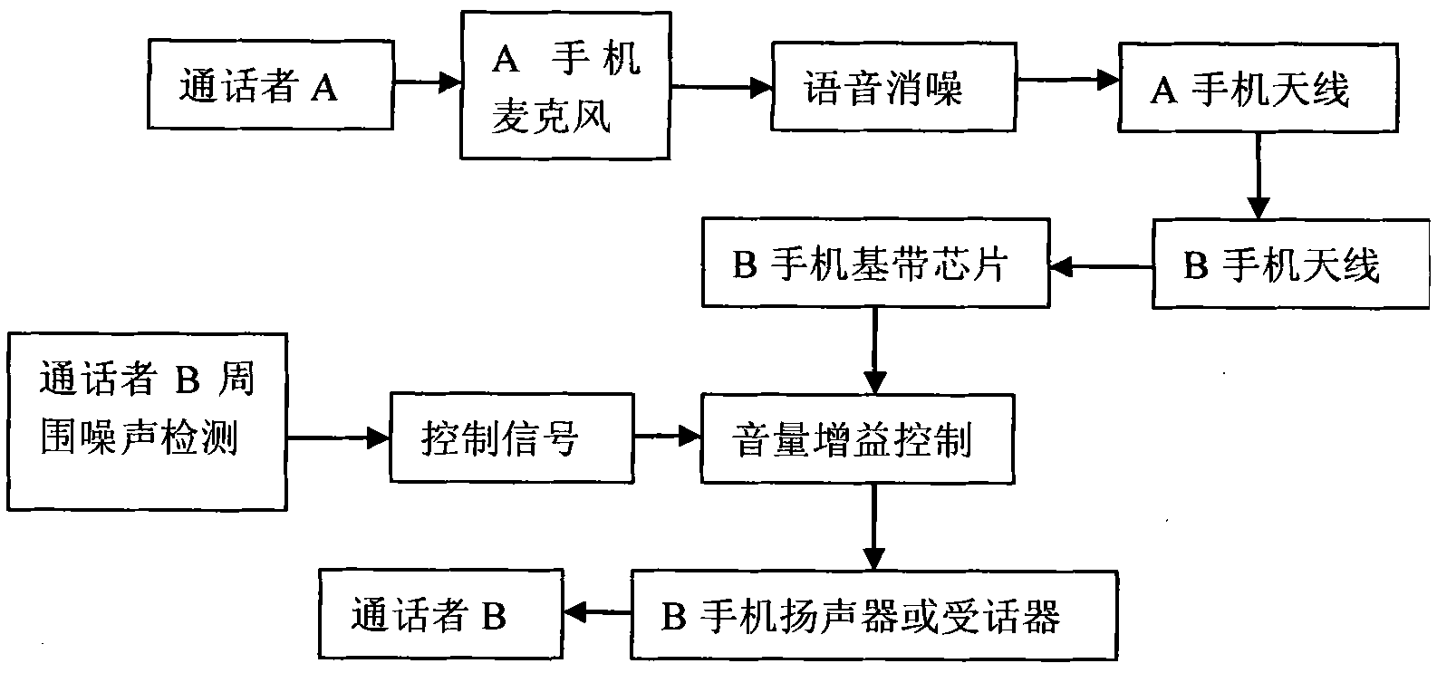 Adaptive volume gain device and method