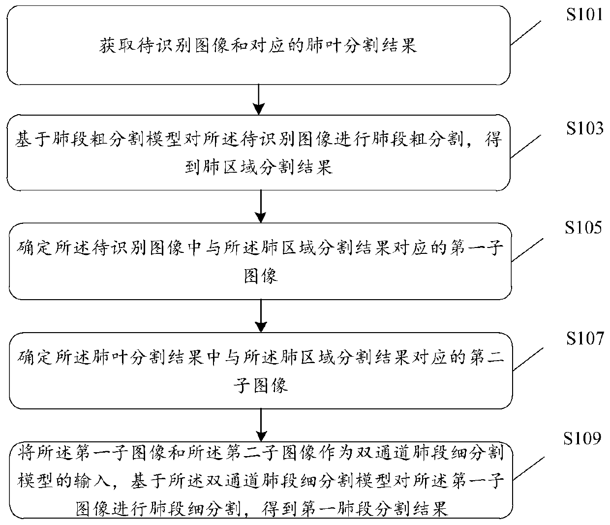 Segmentation method, device and equipment for lung segments and storage medium