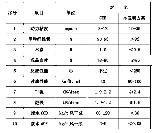 Bleaching method for preparing high quality low pollution bamboo wood dissolving slurry