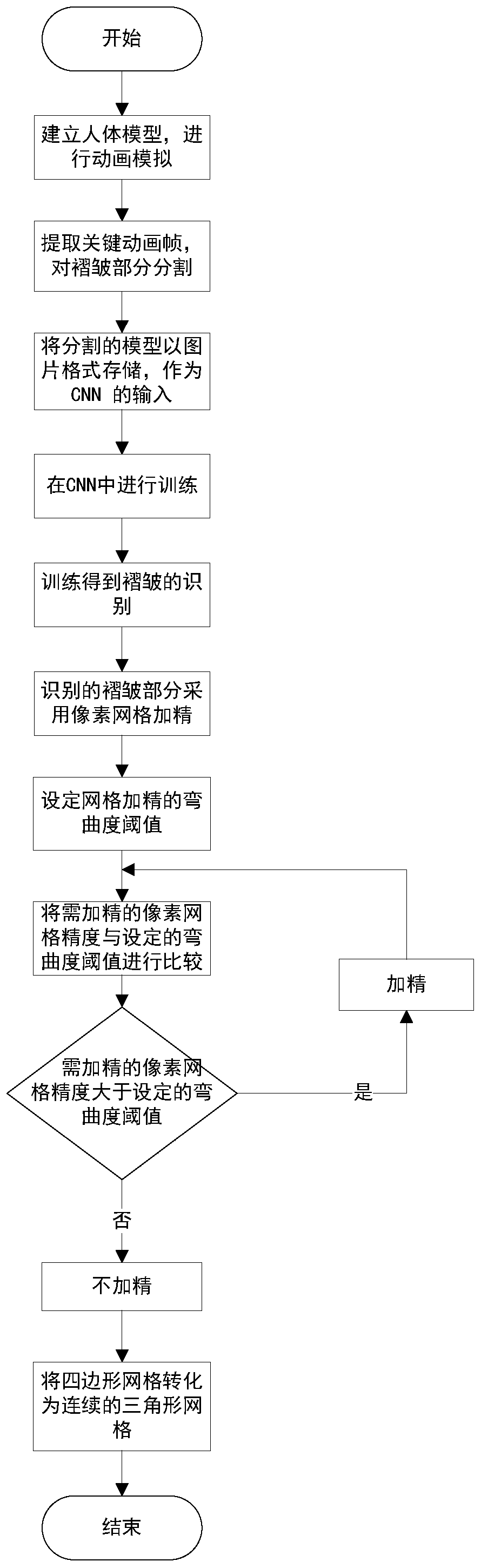 Multi-precision grid refinement method based on CNN cloth wrinkle recognition