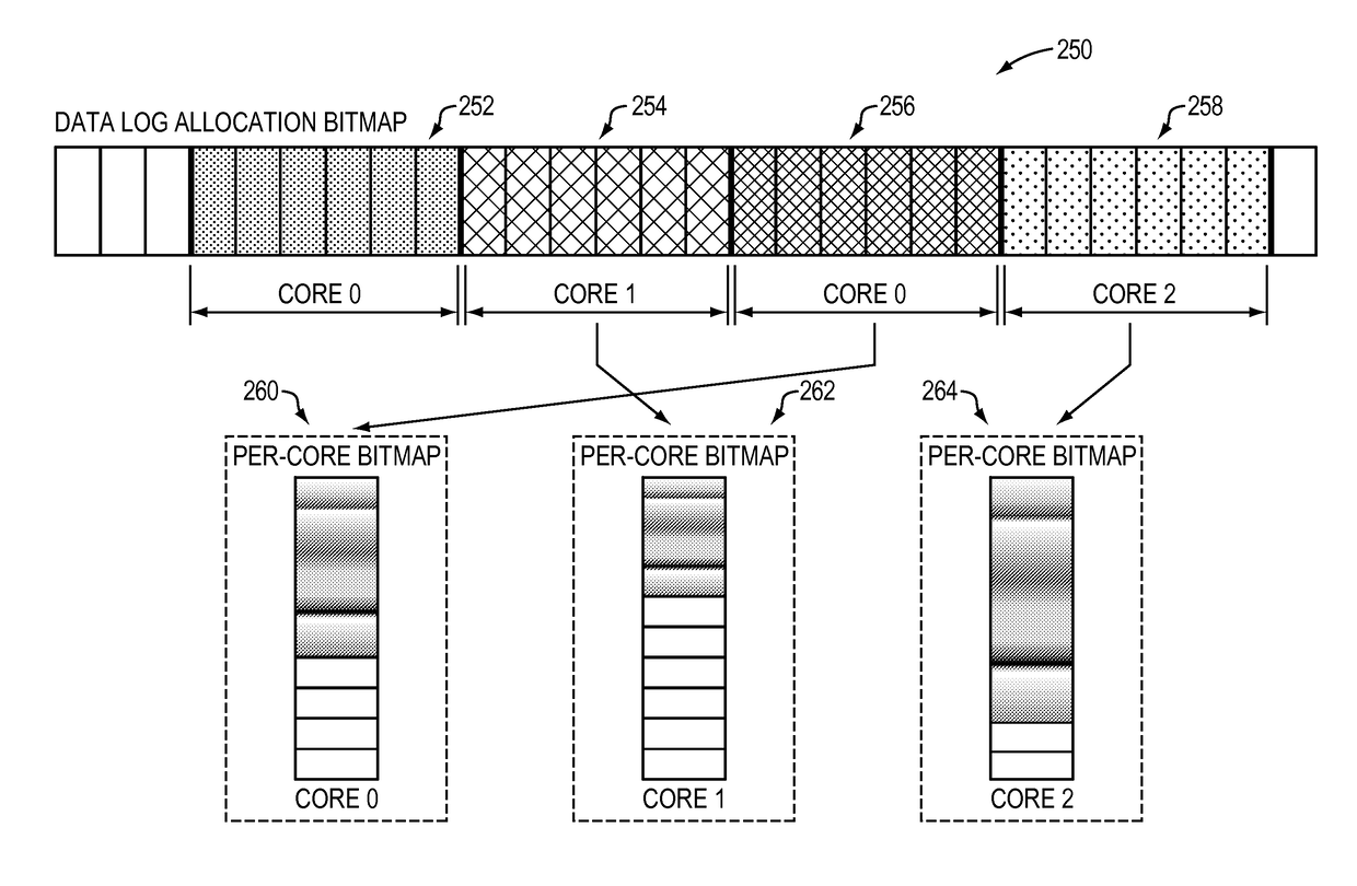 Managing log transactions in storage systems