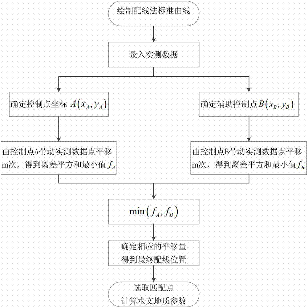 Automatic wiring method for determining hydrogeological parameters based on optimization control point