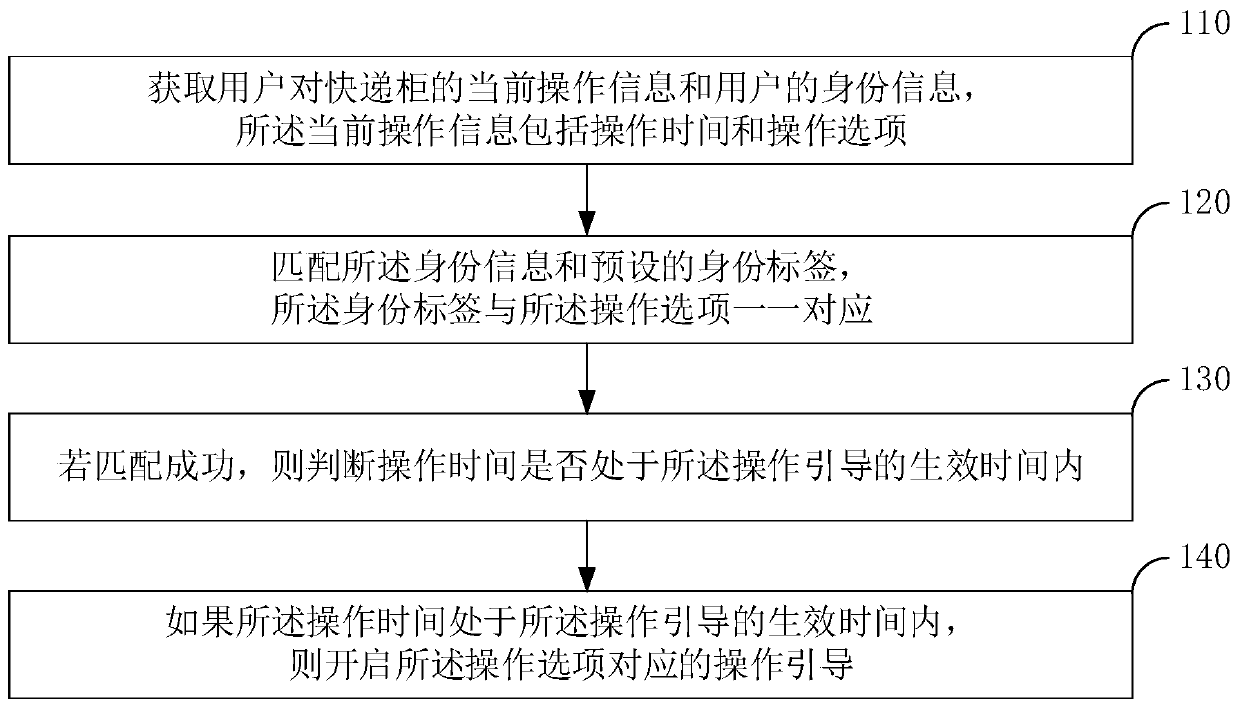 Delivery locker operation guide method and device, delivery locker and storage medium