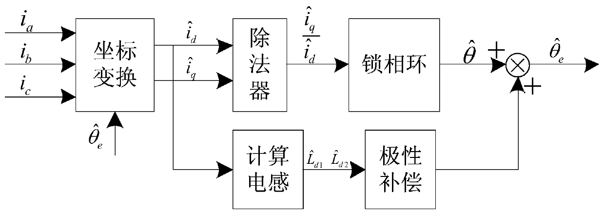 Filter-free permanent magnet synchronous motor rotor initial position identification method